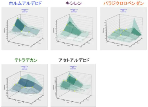 図 5  ホルムアルデヒド、キシレン、パラジ クロロベンゼン、テトラデカン及びアセト アルデヒドにおいての 6 時間/日×7 日間反 復ばく露時の「肺」における Il1β遺伝子の 発現変動  溶媒群と投与群の間の有意差の検定を Student の t 検定によりおこないP 値が0.05 未満の場合を有意と判定し、図中に黄色＊ を付した。    Ｅ．結論  以上のごとく、高濃度・高頻度で検出さ れた 3 物質の内、予定通り、TPD（指針値 (案) ： 8.5 ppb）について、ＳＨレベル（0、 8.5、27 