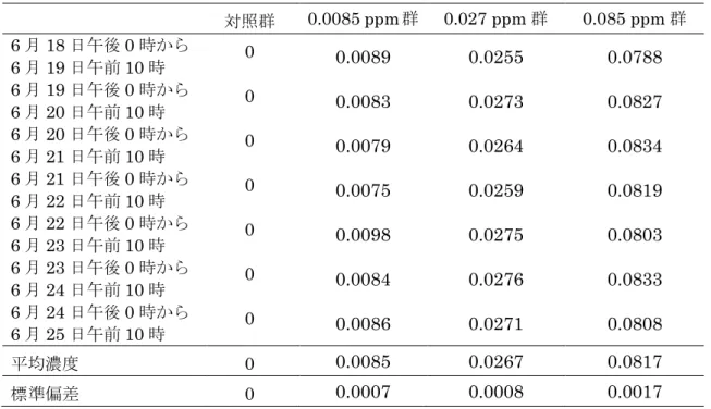 表 1  吸入チャンバー内の TPD 濃度（22 時間暴露）                                                                            単位： ppm  対照群  0.0085 ppm 群  0.027 ppm 群  0.085 ppm 群  6 月 18 日午後 0 時から  6 月 19 日午前 10 時  0  0.0089  0.0255  0.0788  6 月 19 日午後 0 時から  6 月 20 日午前 10 時 