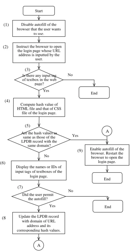 図 4.  ログインページへの自動入力を許可するかどうかを判定するフローチャートCompute hash value of 