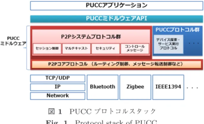 図 1 PUCC プロトコルスタック Fig. 1 Protocol stack of PUCC.