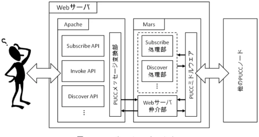 図 3 Web サーバアーキテクチャ Fig. 3 Web server architecture.