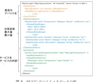 図 5 PUCC デバイスメタデータの例 Fig. 5 Example of PUCC device metadata.