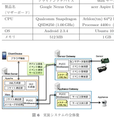 図 6 実装システムの全体像 Fig. 6 Overview of implemented system.