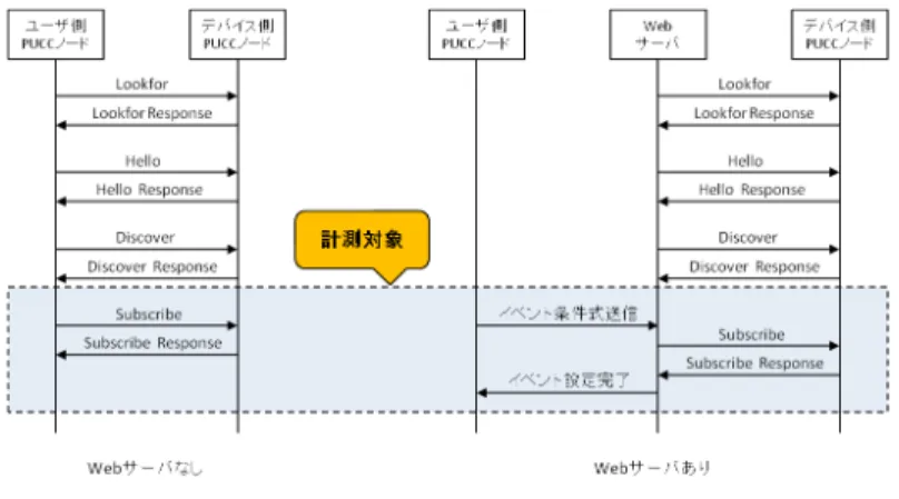 図 7 イベント設定までの処理シーケンス Fig. 7 Sequence diagram of event setting.