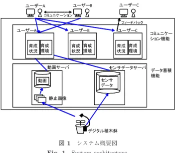 図 1 システム概要図 Fig. 1 System architecture.
