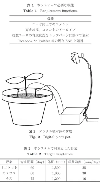 表 2 本システムで対象とした野菜 Table 2 Target vegetables.