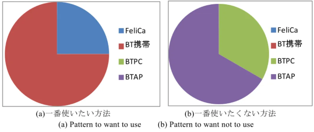 図 17 パターン A から D に関する比較
