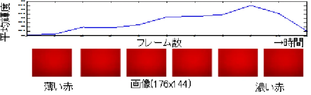 図 3 カメラ画像による脈拍取得