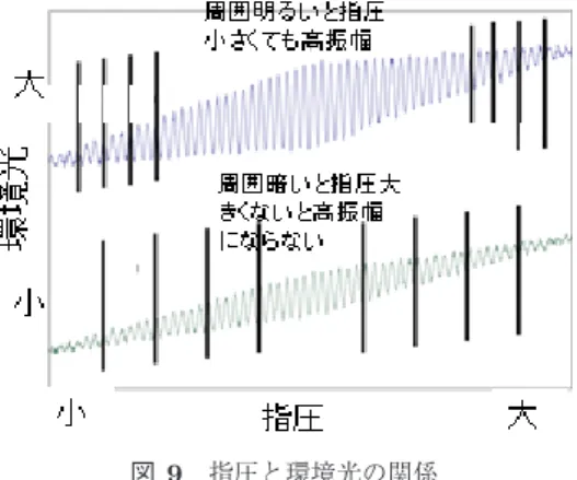 図 9 指圧と環境光の関係
