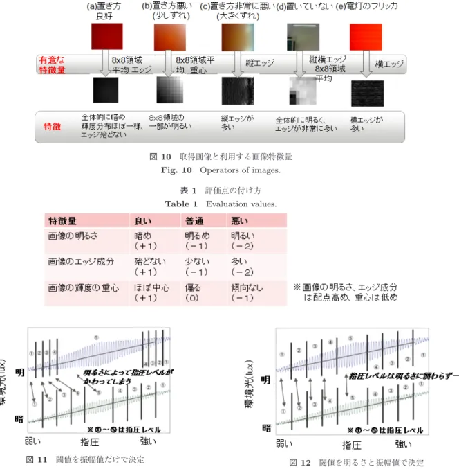 表 1 評価点の付け方 Table 1 Evaluation values.