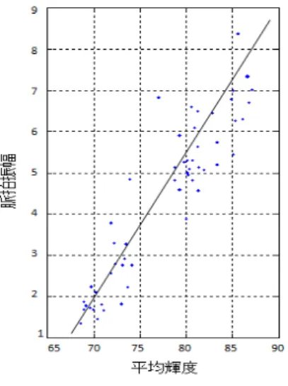 図 16 実機携帯電話による検証の構成
