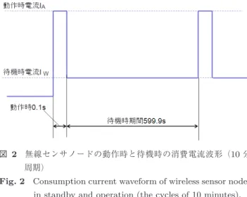 図 2 無線センサノードの動作時と待機時の消費電流波形（ 10 分 周期）