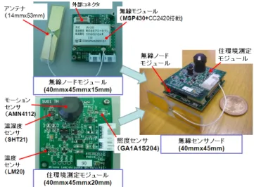 図 4 住環境測定向け省電力型無線センサノードのシステム概要 Fig. 4 System of low-power consumption wireless sensor nodes