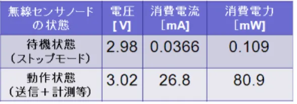 Table 4 Measured consumption current of prototype develop- develop-ment wireless sensor node in standby and operation.