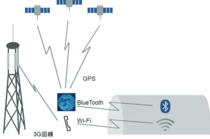 図 2 電波ブラインド領域での通信状態