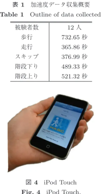 図 2 スペクトログラム Fig. 2 Spectrogram. 図 3 パワースペクトル例 Fig. 3 Powerspectrum. タイミングによってパワースペクトルが変化してしまうた め精度が悪いことが分かった． 状態推定を行う際に，様々なタイミングで切り出された 加速度データが入力として用いられるのに対して，そのタ イミングがモデルデータが切り出されたタイミングと一致 していないと推定精度が悪化してしまう．これに対して文 献 [2] では，モデルデータを作成する際のスライド幅を小 さくし，モデルデ