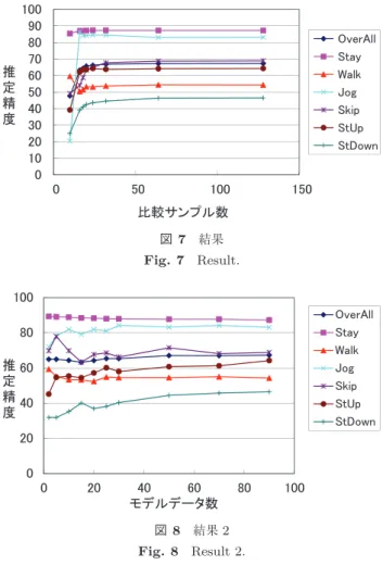 図 7 結果 Fig. 7 Result. 図 8 結果 2 Fig. 8 Result 2. くなると高周波成分がカットされることになる．すべての データを用いてユークリッド距離を求めた場合（図 7 の右 端のプロット）の比較サンプル数は 128 である．この結果 より，サンプルデータ数が 30 程度まで減少しても推定精 度はあまり低下しないことが分かった．すなわち，モデル データのデータ量を 1/4 程度に減らすことが可能であると いえる． 各状態ごとに保持しているモデルデータ数を変更して状 態推定を行