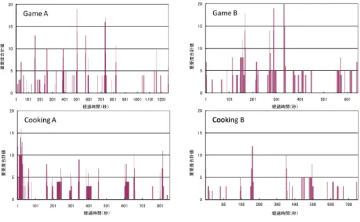 Fig. 2 Necessary scenes for the introduction video and their degree of importance.