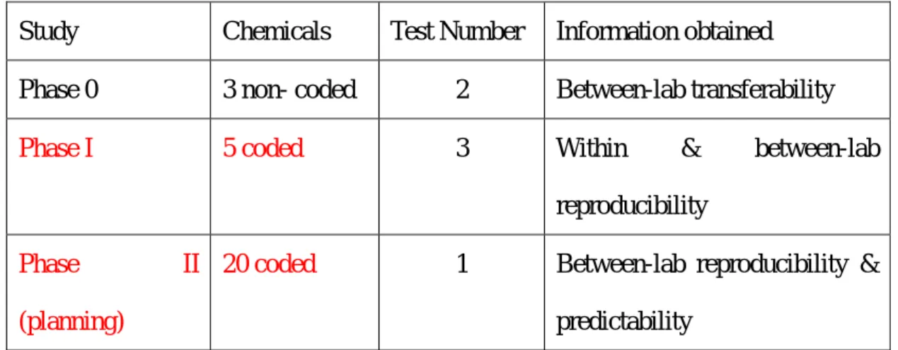 Table 2.    Outline of test planning at each study in the validation trial. 