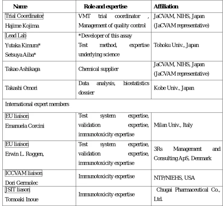Table 1. Members for IL-1β  Luc assay Validation Management Team   