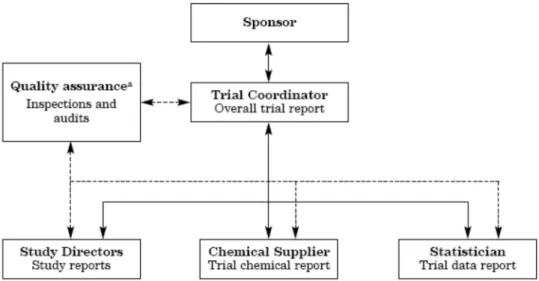 Figure 1: Management Structure of the IL-1β  Luc assay validation trial 