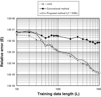 Fig. 6 Embedding dimension vs. training data length for the Ikeda map.