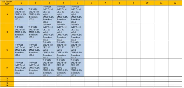 Figure 20 Final constituents of each well of the plate
