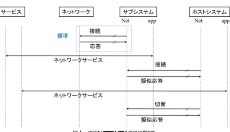 図 5 提案システムの通信接続/切断