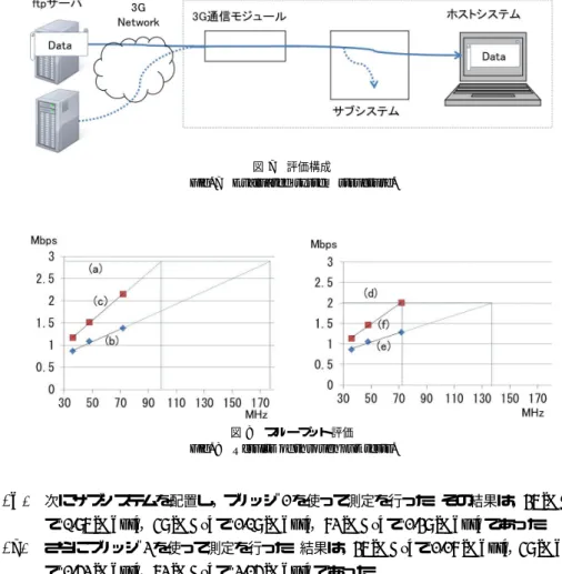 図 8 スループット評価 Fig. 8 Results of throughput tests.