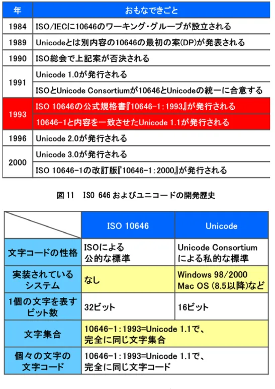 図 11  ISO 646 およびユニコードの開発歴史 
