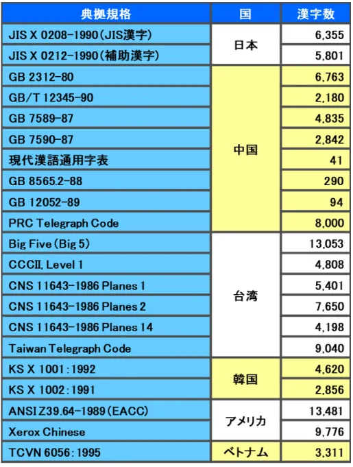 図 18  ISO 10646/ユニコード漢字の典拠規格 