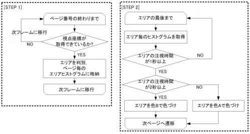 図 8 注視点の算出 Fig. 8 Calculation of gaze point.