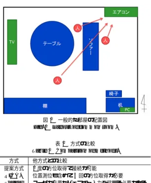 表 1 方式の比較 Table 1 Comparison of methods.