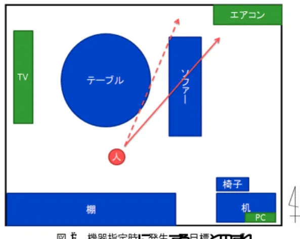 図 3 各距離ごとの対象指定時に得られる手ブレ誤差 Fig. 3 When selecting device, shake error.