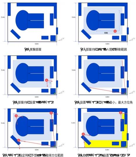 図 4 各距離ごとの機器指定時に得られる方位角のばらつき Fig. 4 When selecting device, getting azimuth error.