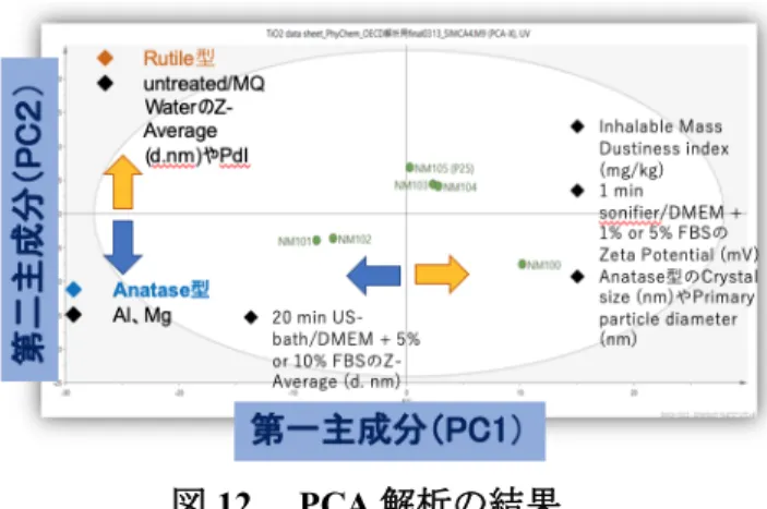 図 12.  PCA 解析の結果 