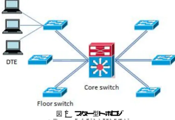 図 1 スター型トポロジ Fig. 1 Star-type topology.