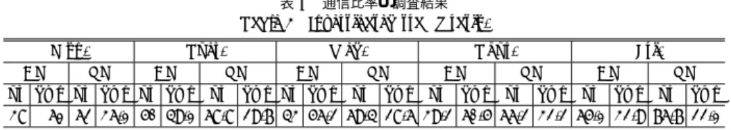 表 3 通信比率の調査結果 Table 3 Investigated traﬃc ratio.