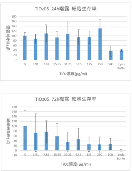 図 4. JRCNM01001a05, NHEK 単層培養系，細胞毒性（WST-8 アッセイ；縦軸，%；横軸，µg/mL） 