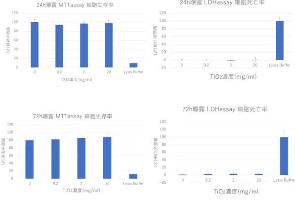 図 7. JRCNM01001a05,  ヒト 3D 皮膚再構成系，細胞毒性（ MTT アッセイ；縦軸， % ；横軸， µg/mL ）