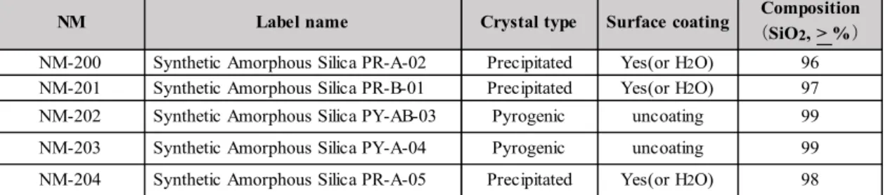 Table 1.    Surveyed substances: Silicon dioxide nanoparticles (SiO 2  NPs, NM200-NM204)