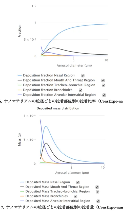 図 6.  ナノマテリアルの粒径ごとの沈着部位別の沈着比率（ ConsExpo-nano ）