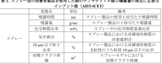 表 1.  スプレー型の消費者製品を使用した際のナノマテリアル経口曝露量の推定に必要な インプット値（AIST-ICET）  変数名 単位 備考 スプレー  噴霧時間 sec  スプレー製品の使用１回当たり噴霧時間噴霧量g/sec スプレー製品の１秒当たり噴霧量化学物質比率 wt% スプレー中の化学物質重量比率 気中画分% スプレー製品における非揮発性物質の  浮遊量割合 10 µm 以下粒子 比率 %  スプレー製品における非揮発性物質の 全粒径のうち粒径 10 µm 以下の比率 初期クラウド体 積 m 