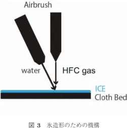 図 3 氷造形のための機構 Fig. 3 Mechanism for ice printing.