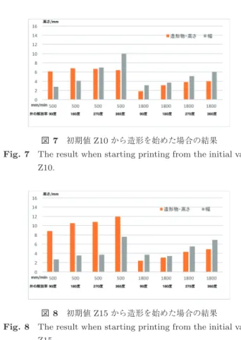 Fig. 7 The result when starting printing from the initial value Z10.
