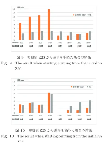 図 9 初期値 Z20 から造形を始めた場合の結果