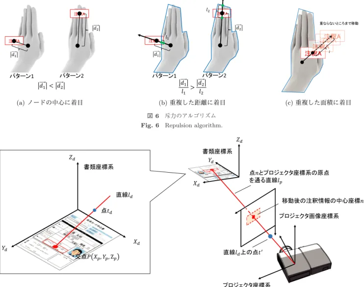 図 6 斥力のアルゴリズム Fig. 6 Repulsion algorithm.