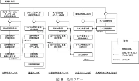 図 9 処理フロー Fig. 9 Flowchart of the system.