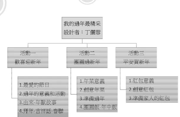 圖 4：課程架構範例二（我的過年最精彩）  二、以「協同合作方式」為概念的共備模式 若由教師分配不同單元撰寫，建議的實際操作流程如下：  （一）召開備課會議：由參與的老師們各自選擇擅長或有興趣的教學單元。  （二）決定教學設計格式：主要是期待在使用共通的教學語言下，所有教師皆 能了解設計者的活動設計再各自撰寫教學活動設計（附件一和二）。  （三）再次召開備課會議：共同討論修改活動設計，以供大家使用。  由於生活課程的教學重點主要是以學生為主體，因此在設計教學活動時， 要留意將教師主導的教學習慣，轉變成以學生