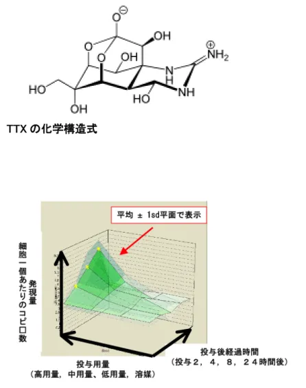 図 2  遺伝子発現変動を示す図 